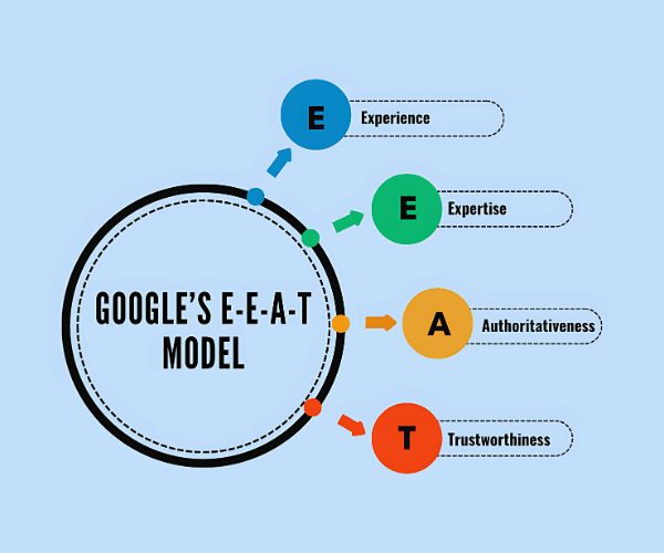 Importance of E-E-A-T in SEO Content